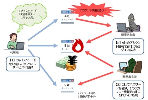 IDとパスワードを使い回す危険性