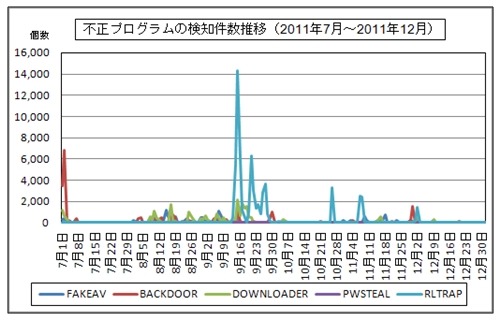 不正プログラムの検知件数推移