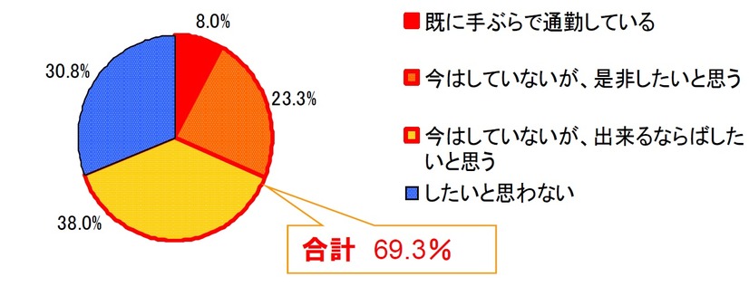 手ぶら通勤をしてみたいと思うか