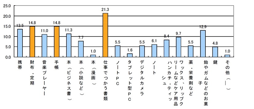 かばんに入れなくてもどうにかなると思うもの