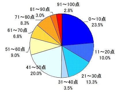 自分の恋愛運を、100点満点で評価するとどれくらいだと思いますか