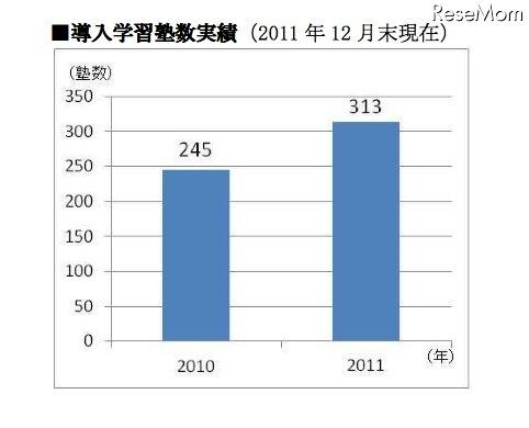 導入学習塾数実績