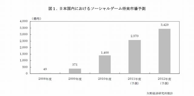 ソーシャルゲーム市場、5年で3000億円突破 ― 矢野経済研調べ  