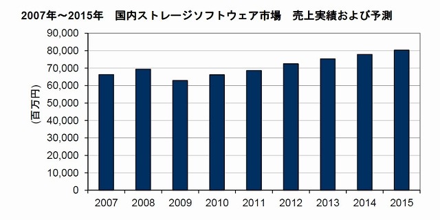 2007年～2015年 国内ストレージソフトウェア市場 売上実績および予測