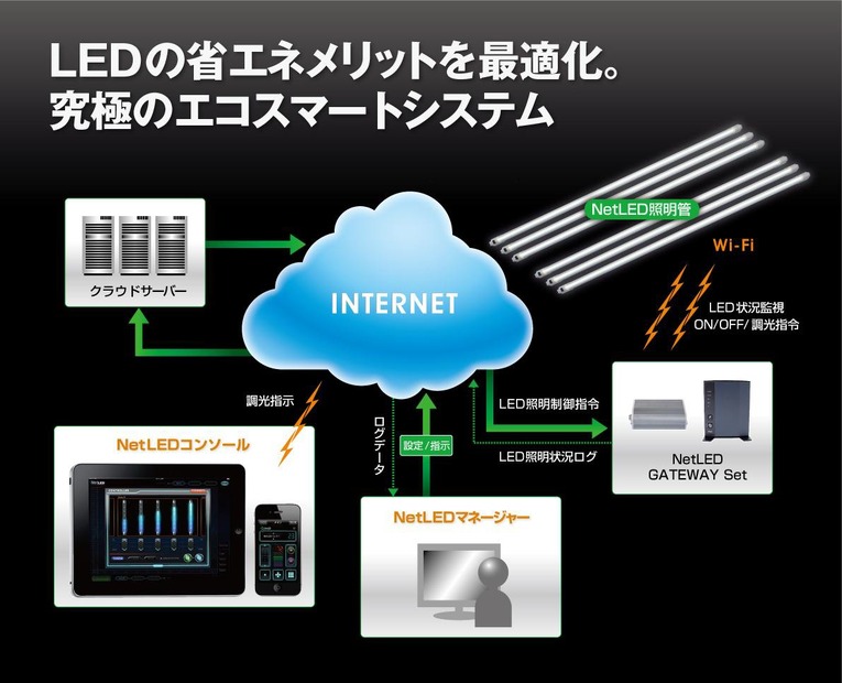 「NetLEDシステム」イメージ