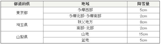 気象庁が発表した、20日12時までの降雪量予想（19日12時現在）