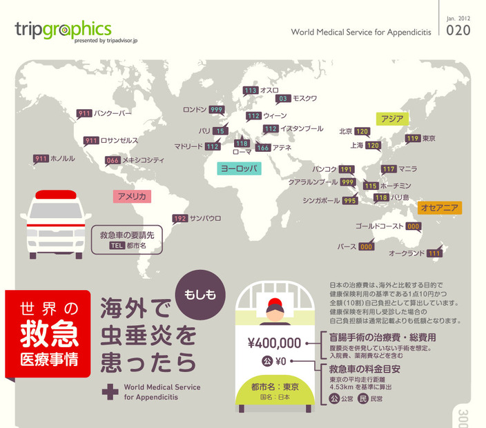 東京の治療費と、世界の国の救急電話番号