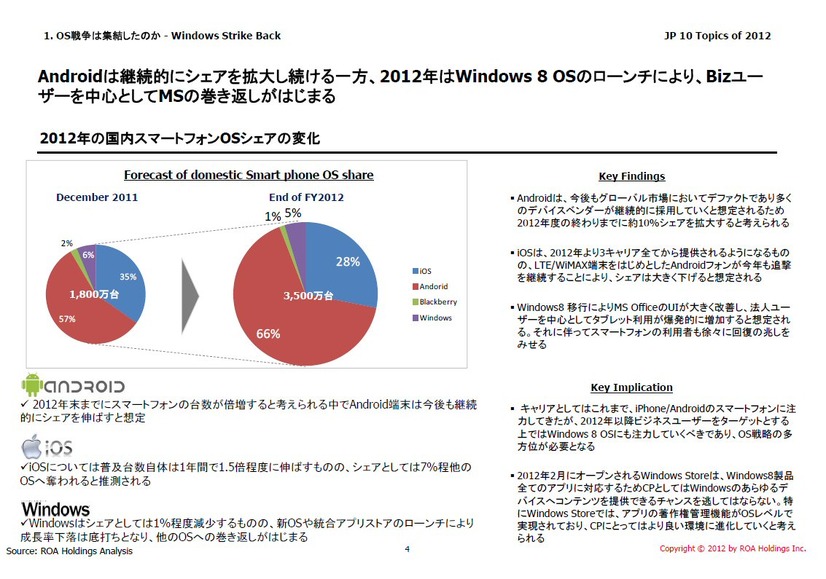 2012年の国内スマートフォンOSシェアの変化