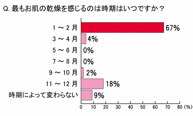 最もお肌の乾燥を感じる時期はいつですか？