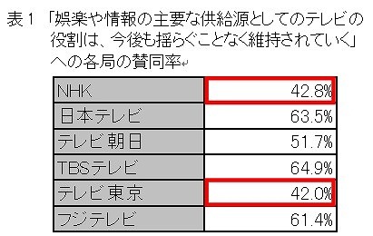 「娯楽や情報の主要な供給源としてのテレビの役割は、今後も揺らぐこと無く維持されていく」への各局の賛同率