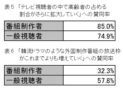 「テレビ視聴者の中で高齢者の占める割合が更に拡大していく」への賛同率