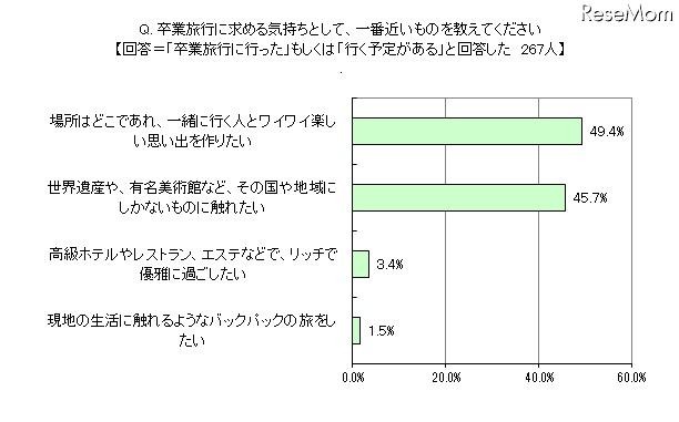 卒業旅行に求める気持ちとして、一番近いものを教えてください