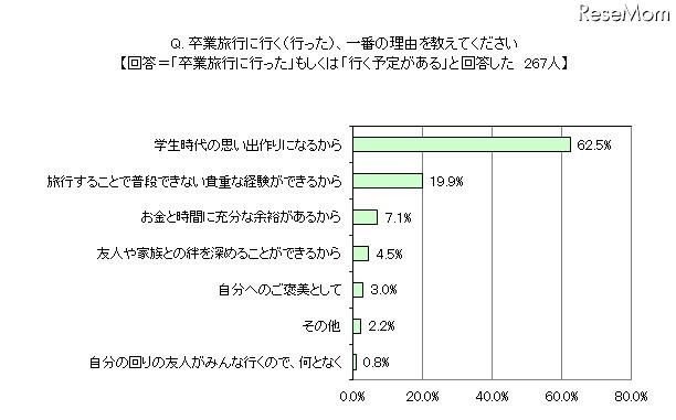 卒業旅行に行く、一番の理由を教えてください