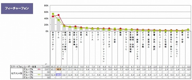 有料コンテンツのジャンル別利用状況：フィーチャーフォン