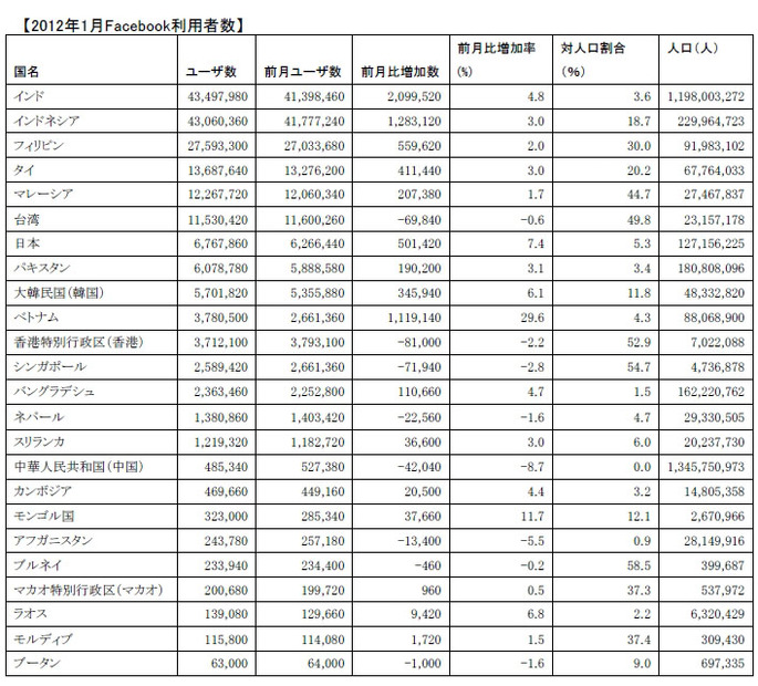 2012年1月Facebook利用者数