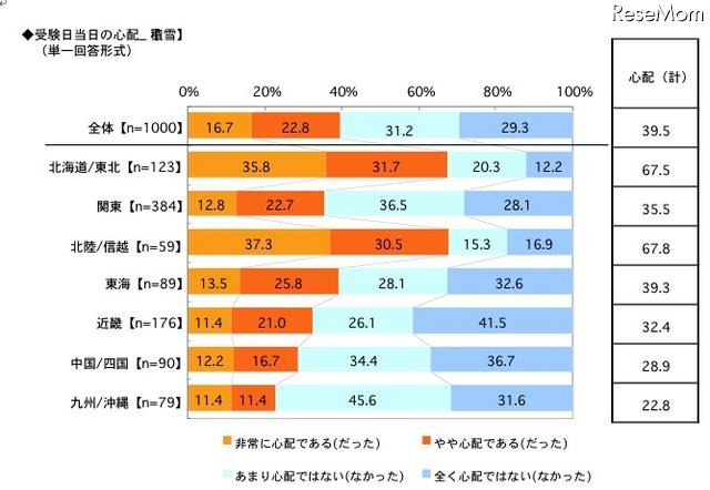 受験日当日の心配：積雪（単一回答形式）