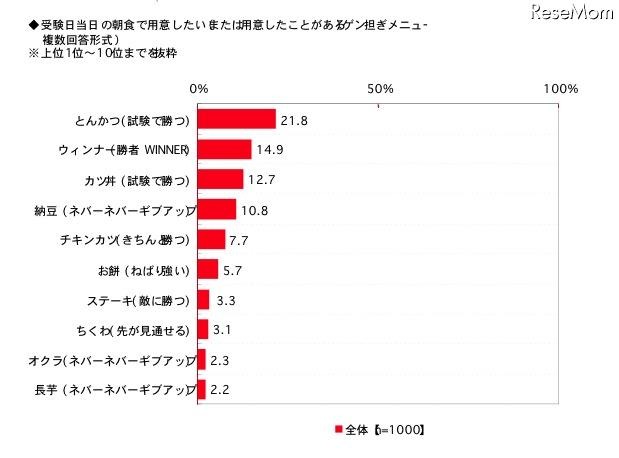 受験日当日の朝食で用意したいゲン担ぎメニュー（複数回答形式）