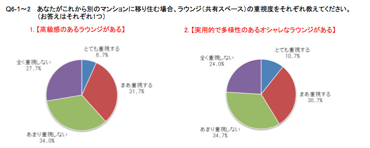 Q6-1～2　 あなたがこれから別のマンションに移り住む場合、ラウンジ（共有スペース）の重視度をそれぞれ教えてください。