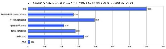 Q7　あなたがマンションに住む上で「住みやすさ」を感じるところを教えてください。