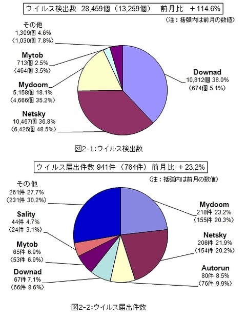 1月のウイルス検出数とウイルス届出件数