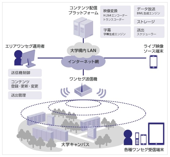 エリアワンセグ配信プラットフォーム図