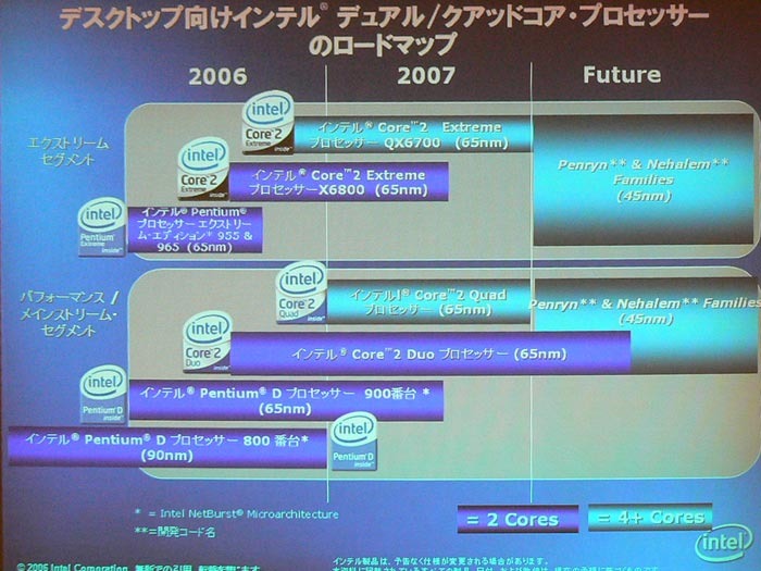 デスクトップ向けCPUのロードマップ