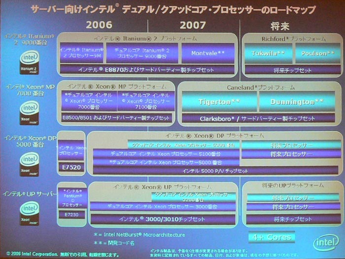 サーバ向けCPUのロードマップ