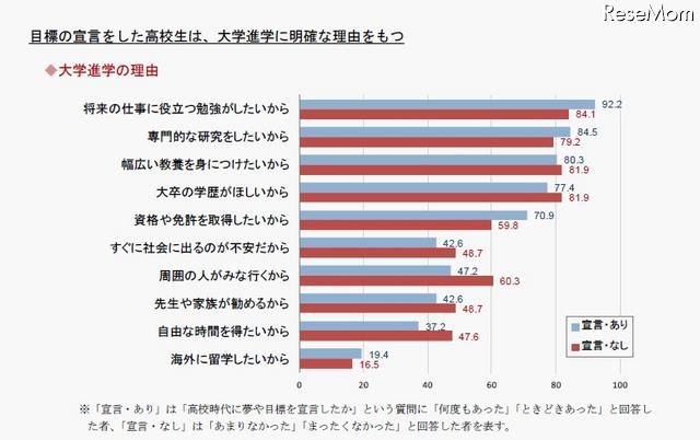 大学進学の理由