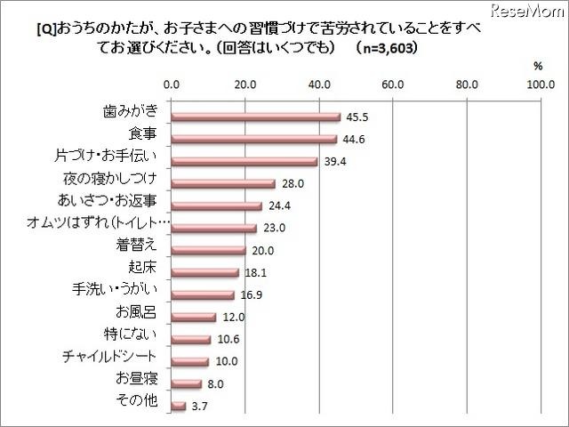 保護者が習慣づけで苦労していることは