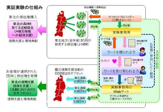 実証実験の仕組み