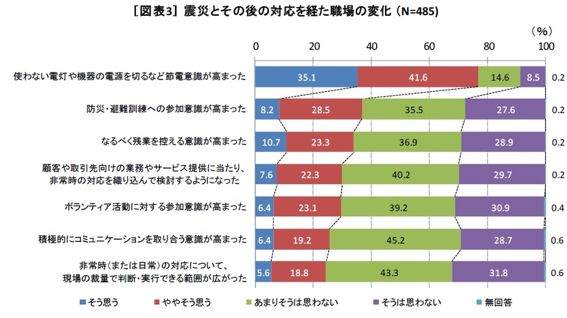 震災とその後の対応を経た職場の変化