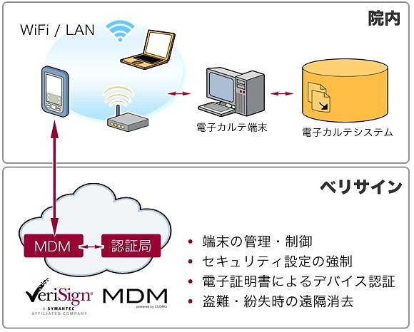 電子カルテ向けスマートデバイスソリューションの構成