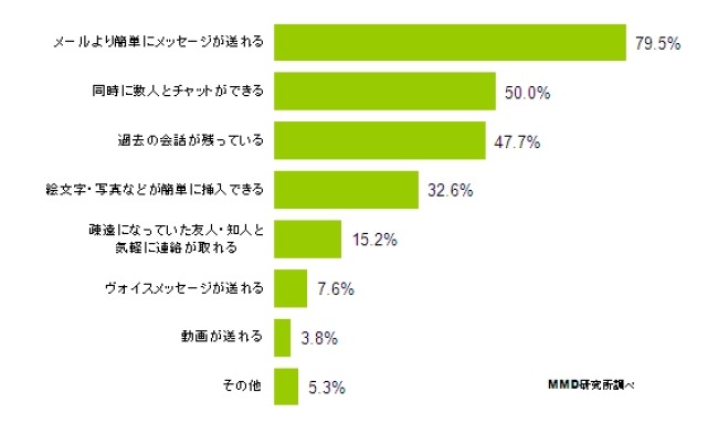 グループチャットサービスが便利だと思う点は何ですか？