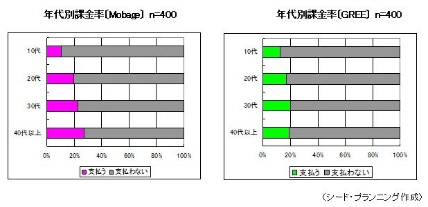 年代別課金率