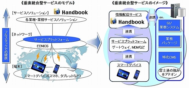 垂直統合型サービスのイメージ