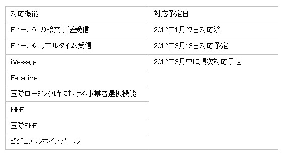 auにおけるiPhone 4S向け機能の対応状況および対応予定