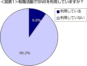 転職活動でSNSを利用していますか？