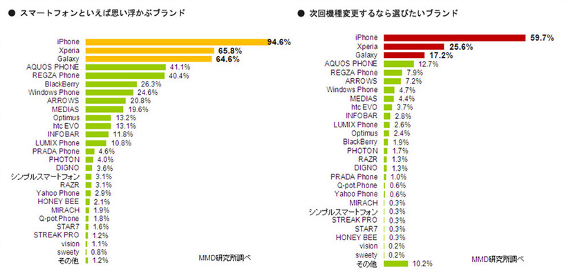 MMD研究所調べによる、想起されるスマホ・機種変更したいスマホ