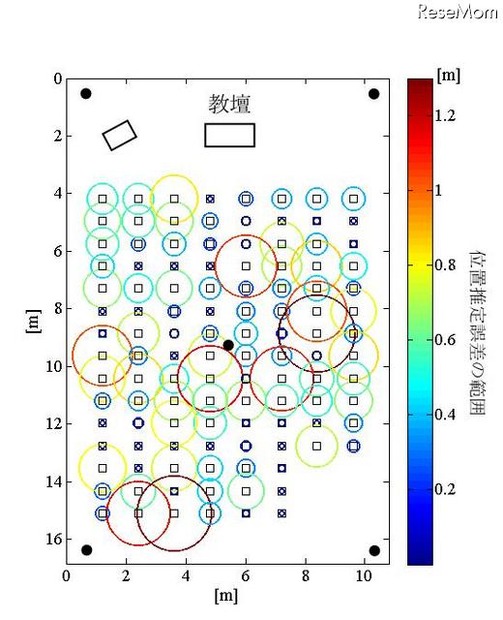 座席特定誤差の範囲（東京工業大学）