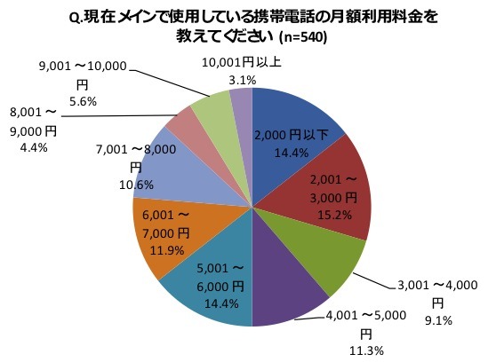 現在メインで試用している携帯電話の月額利用料金を教えてください。