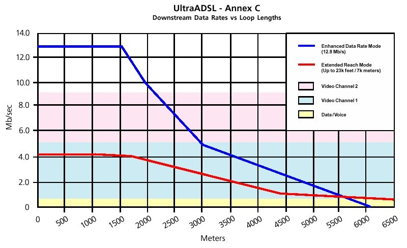 アナログデバイセズ、1.5kmオーバーで12.8MbpsのADSL技術を開発