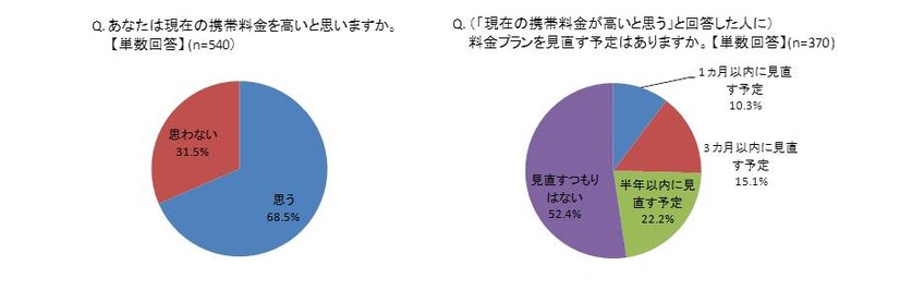 （左）あなたは現在の携帯料金を高いと思いますか。　（右）（「現在の携帯料金が高いと思う」と回答した人に）料金プランを見直す予定はありますか。