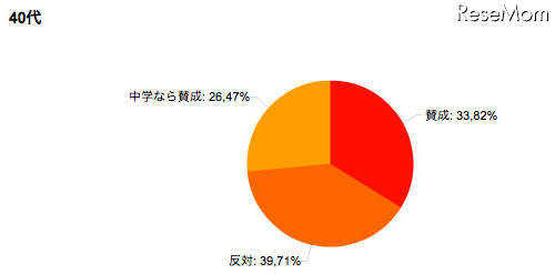 小中学校の留年、賛成？反対？（40代）