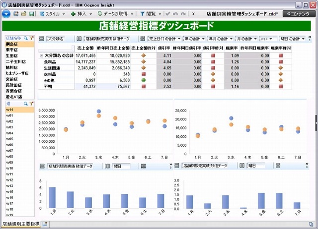 店舗経営指標ダッシュボード