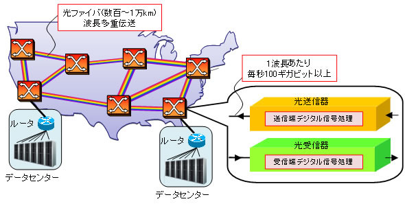 基幹伝送ネットワークとデジタル信号処理を用いた超高速光送受信器