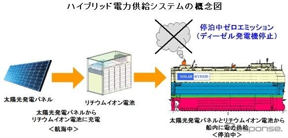 ハイブリッド電力供給システムの概念図