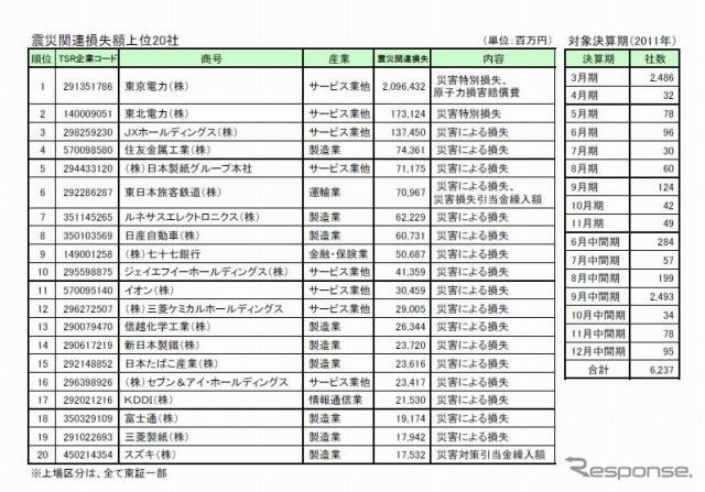 震災関連損失額上位20社