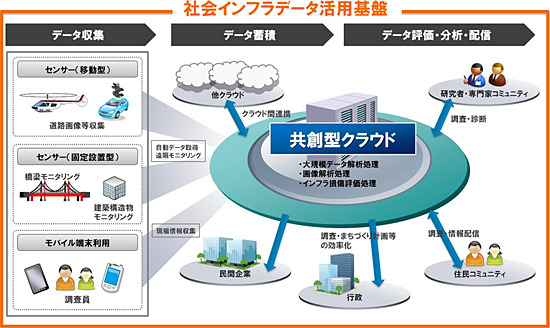 社会インフラデータ活用基盤