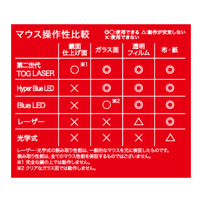 光学式やレーザーなどとのマウス操作性の比較図