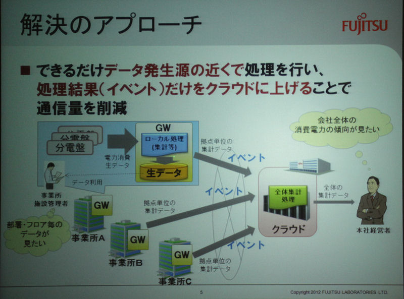 ビッグデータ時代のクラウドコンピューティングの課題